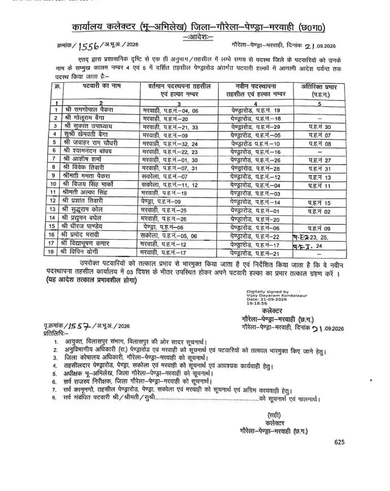 39875-untitledpng03 CG Patwari Transfer : राजस्व विभाग में बड़ा फेरबदल, 60 पटवारियों के बदले हल्के, 3 दिन में नई जगह ज्वाइनिंग के निर्देश