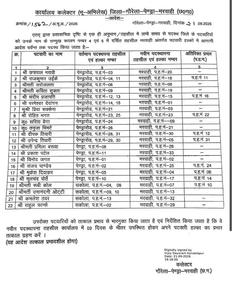 39876-untitledpng04 CG Patwari Transfer : राजस्व विभाग में बड़ा फेरबदल, 60 पटवारियों के बदले हल्के, 3 दिन में नई जगह ज्वाइनिंग के निर्देश