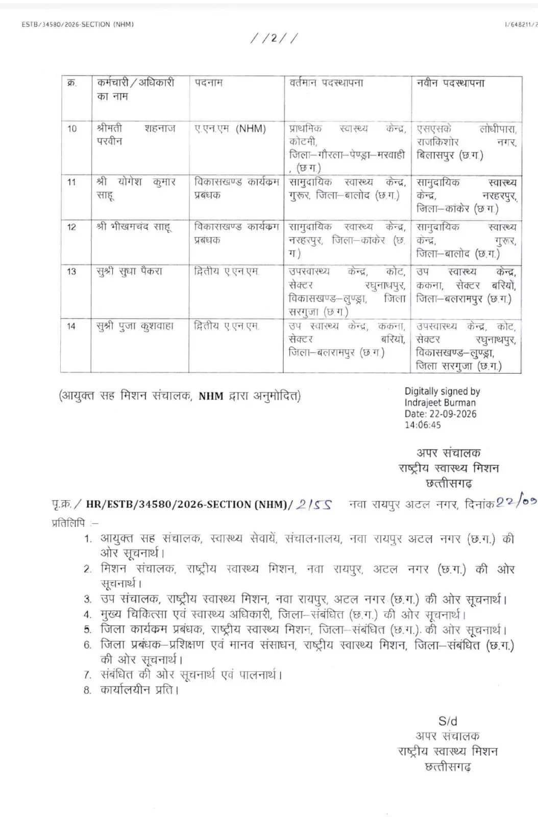 39896-0f842a33-3a4a-46f7-af99-40195872111c CG Transfer : स्वास्थ्य विभाग में बड़ा फेरबदल, 14 कर्मचारियों का तबादला, आदेश जारी