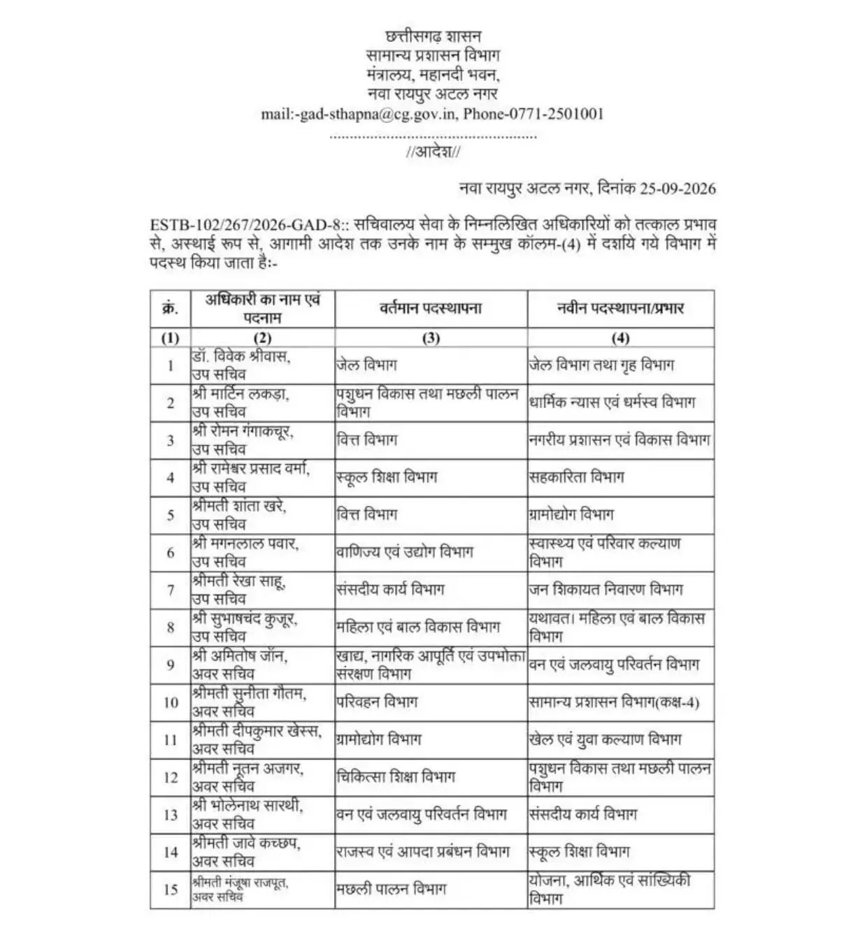 40219-698b66cd-96a0-46c5-9a45-5c19b1c63275 CG Transfer : छत्तीसगढ़ में बड़ा प्रशासनिक फेरबदल, 22 उप सचिव और अवर सचिवों का तबादला, देखें लिस्ट