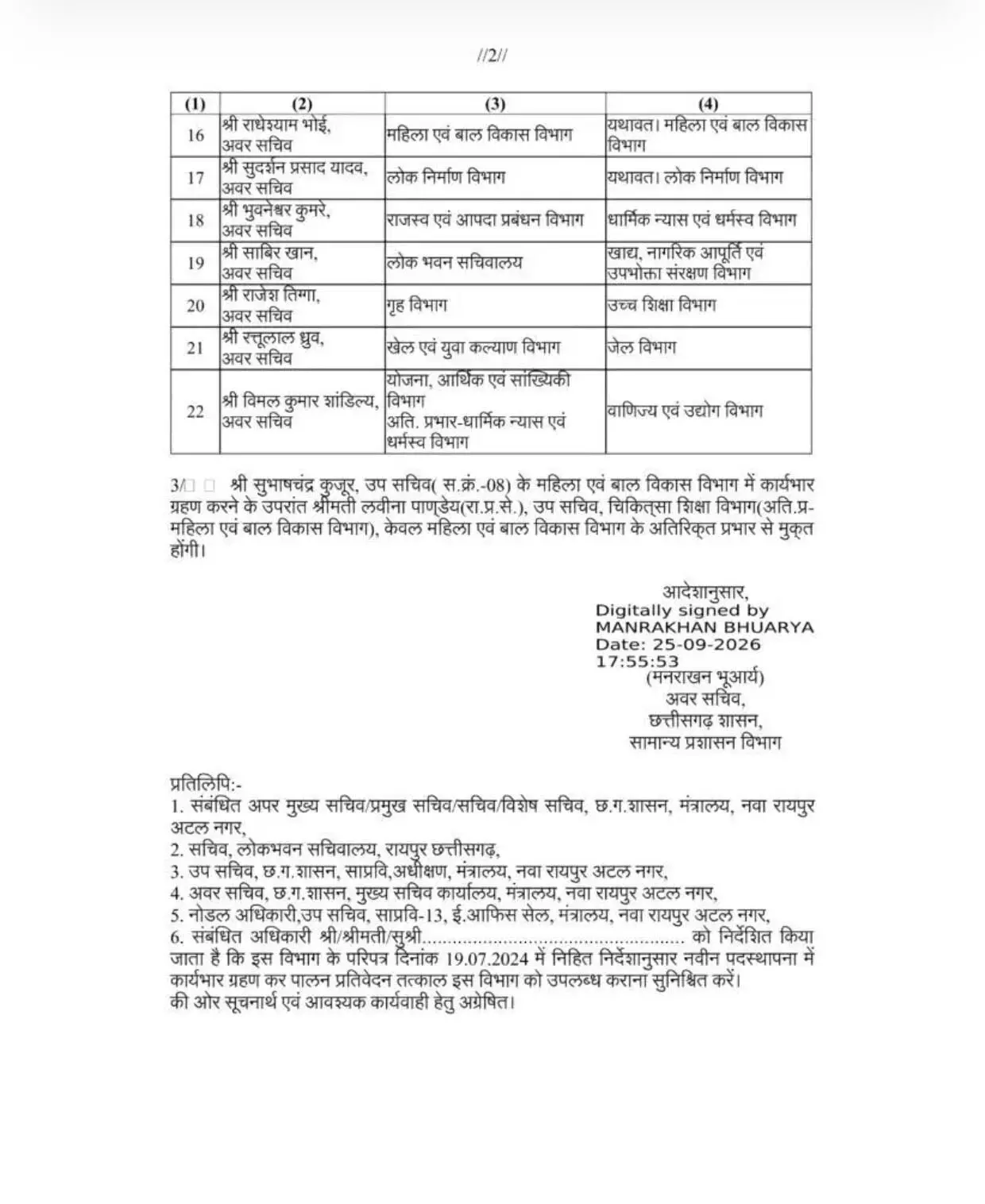 40220-3b3e1f04-df35-4daf-b865-d2c578224c48 CG Transfer : छत्तीसगढ़ में बड़ा प्रशासनिक फेरबदल, 22 उप सचिव और अवर सचिवों का तबादला, देखें लिस्ट
