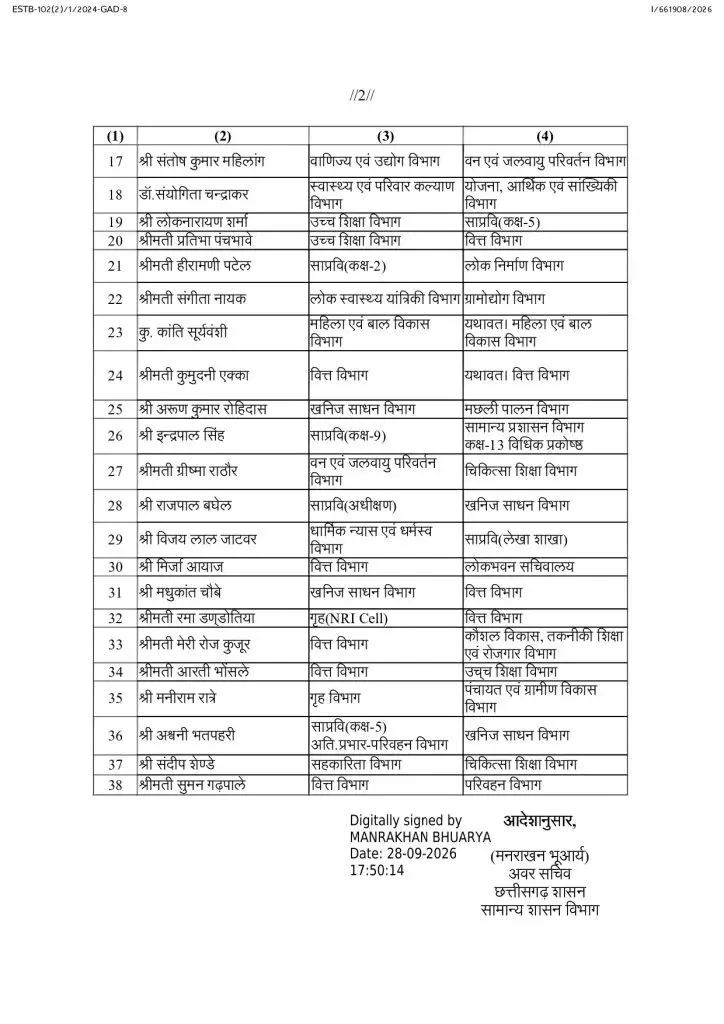 40545-untitledpng01 CG Transfer : 38 अधिकारियों का प्रशासनिक फेरबदल, GAD ने जारी किया नई पोस्टिंग का आदेश, देखें लिस्ट