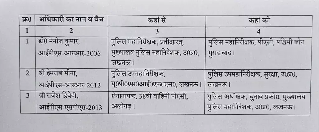 40563-image-2026-09-28t194253963-1-1024x426 UP IPS Transfer: उत्तर प्रदेश में फिर हुआ प्रशासनिक फेरबदल, 3 आईपीएस अधिकारियों के बदले गए पद