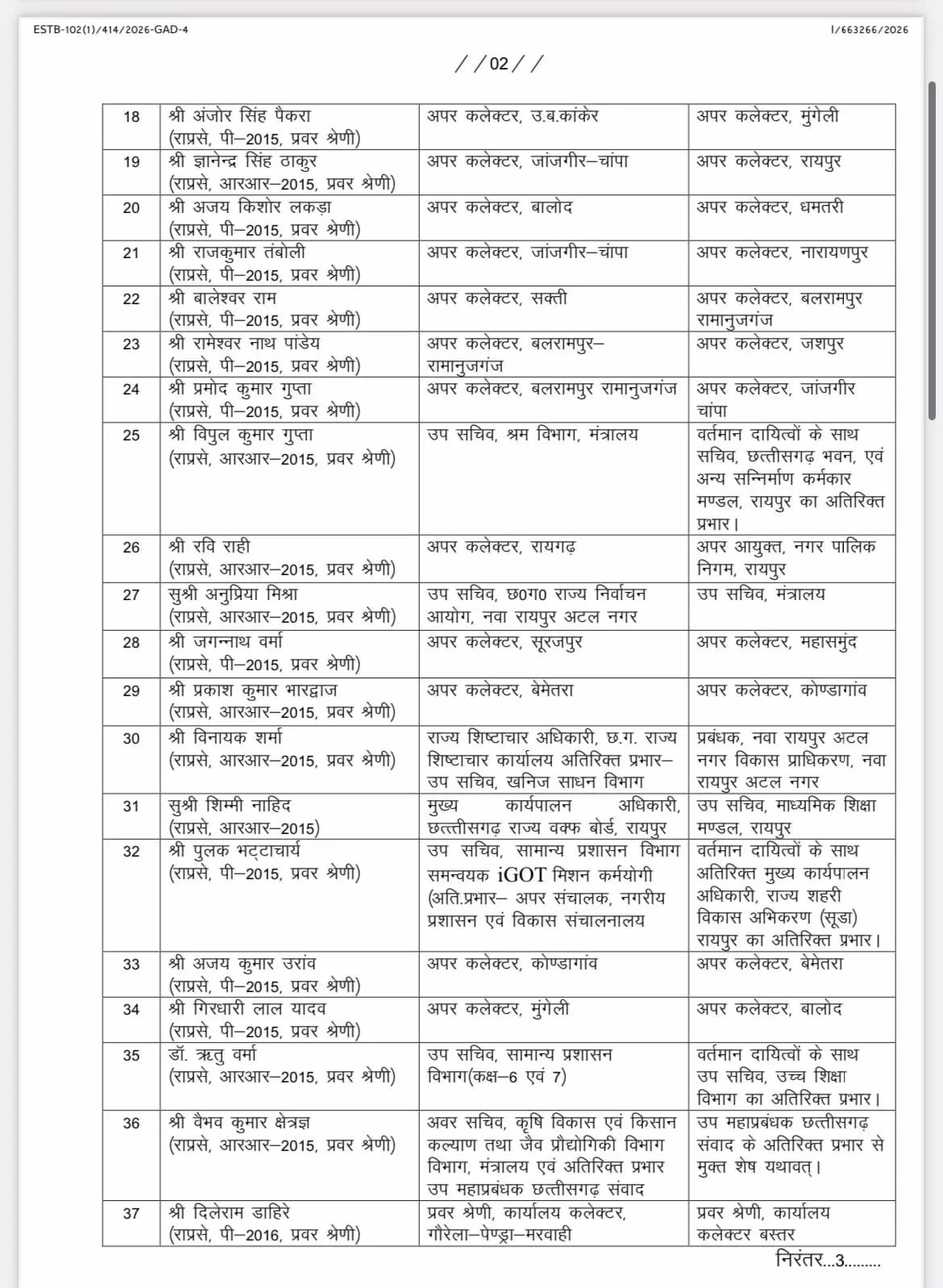 40594-02 CG Transfer : बड़े पैमाने पर प्रशासनिक सर्जरी, छत्तीसगढ़ में 125 डिप्टी कलेक्टरों का तबादला, देखें लिस्ट
