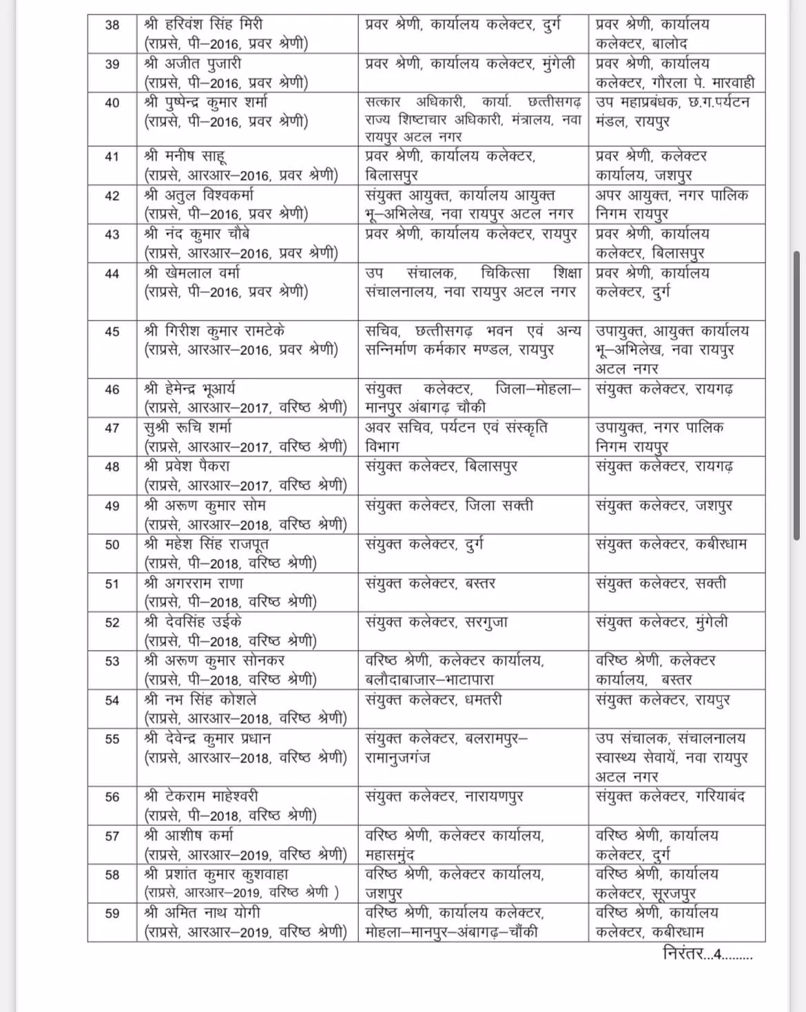 40595-03 CG Transfer : बड़े पैमाने पर प्रशासनिक सर्जरी, छत्तीसगढ़ में 125 डिप्टी कलेक्टरों का तबादला, देखें लिस्ट