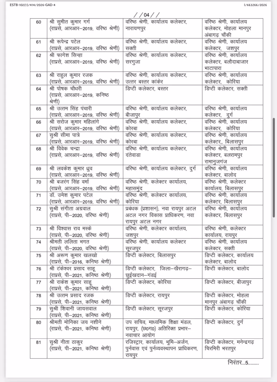 40596-4 CG Transfer : बड़े पैमाने पर प्रशासनिक सर्जरी, छत्तीसगढ़ में 125 डिप्टी कलेक्टरों का तबादला, देखें लिस्ट
