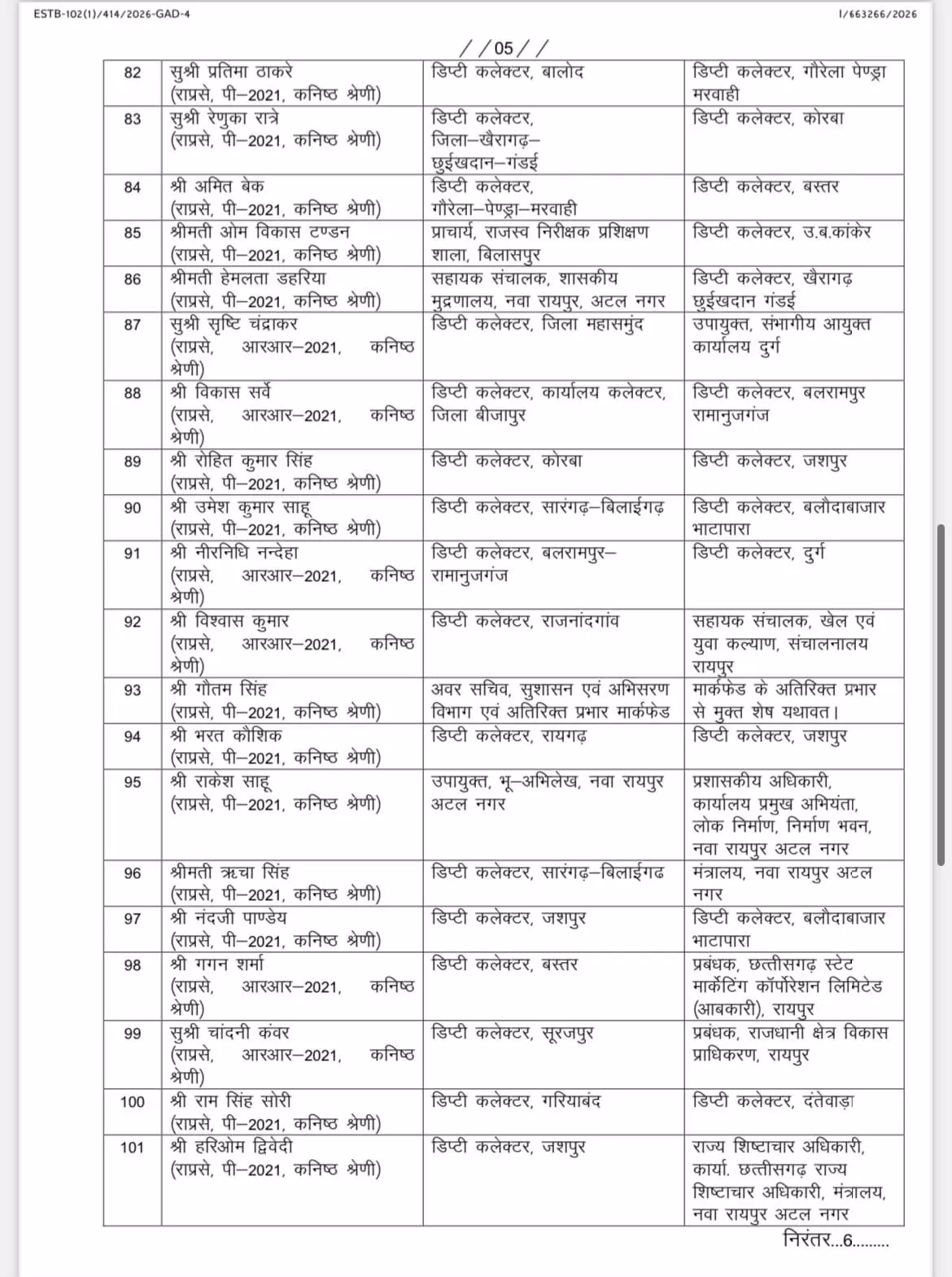 40597-5 CG Transfer : बड़े पैमाने पर प्रशासनिक सर्जरी, छत्तीसगढ़ में 125 डिप्टी कलेक्टरों का तबादला, देखें लिस्ट