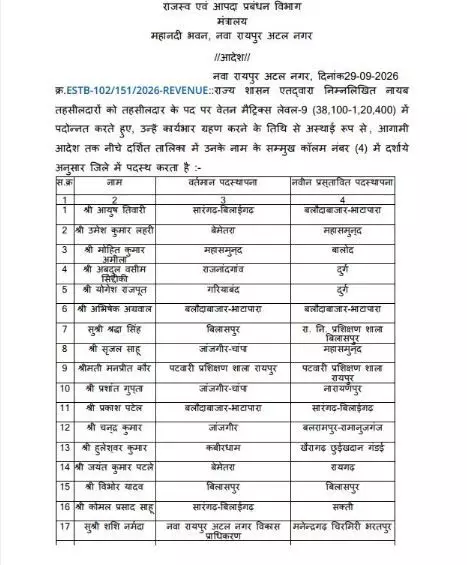 40614-9e6a00ee-ffaa-49f1-8d0e-c50f33f1a4d0 CG Naib Tehsildar Promotion: 19 नायब तहसीलदार बने तहसीलदार, देखें प्रमोशन लिस्ट, किसे कहां मिली पोस्टिंग