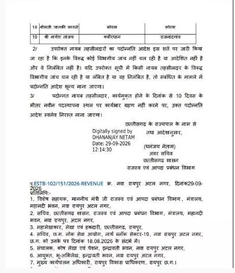 40615-01d39e70-aa4c-4e5e-aff5-cb381af11e36 CG Naib Tehsildar Promotion: 19 नायब तहसीलदार बने तहसीलदार, देखें प्रमोशन लिस्ट, किसे कहां मिली पोस्टिंग