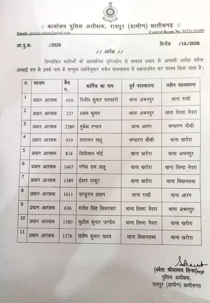 41298-01 CG Police Transfer : रायपुर ग्रामीण में बड़ा फेरबदल, 27 पुलिसकर्मियों के हुए तबादले