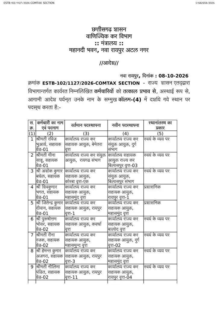41612-01 CG Transfer News : स्टेट GST में बड़ा फेरबदल, 100 से ज्यादा अधिकारी-कर्मचारियों के तबादले
