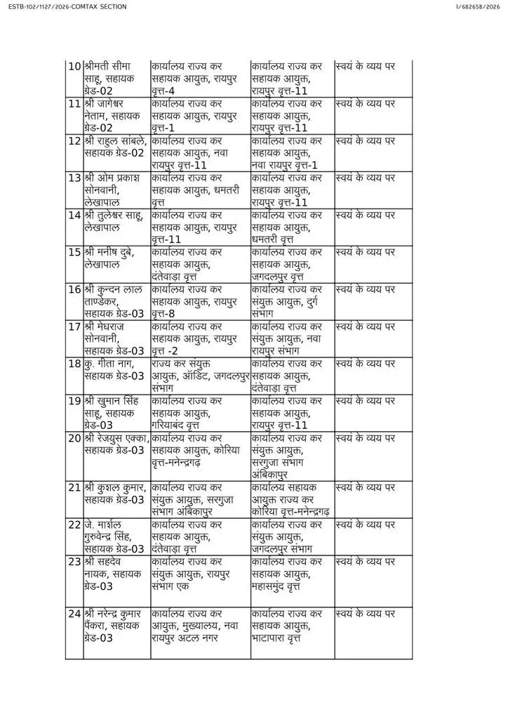 41613-02 CG Transfer News : स्टेट GST में बड़ा फेरबदल, 100 से ज्यादा अधिकारी-कर्मचारियों के तबादले