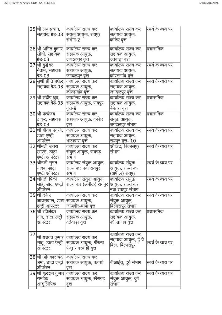 41614-03 CG Transfer News : स्टेट GST में बड़ा फेरबदल, 100 से ज्यादा अधिकारी-कर्मचारियों के तबादले