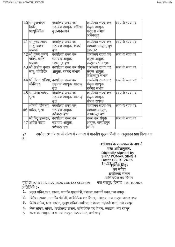 41615-04 CG Transfer News : स्टेट GST में बड़ा फेरबदल, 100 से ज्यादा अधिकारी-कर्मचारियों के तबादले