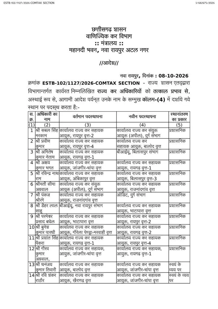 41616-05 CG Transfer News : स्टेट GST में बड़ा फेरबदल, 100 से ज्यादा अधिकारी-कर्मचारियों के तबादले