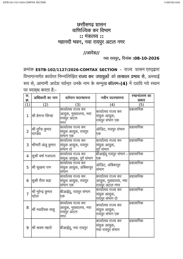 41618-07 CG Transfer News : स्टेट GST में बड़ा फेरबदल, 100 से ज्यादा अधिकारी-कर्मचारियों के तबादले