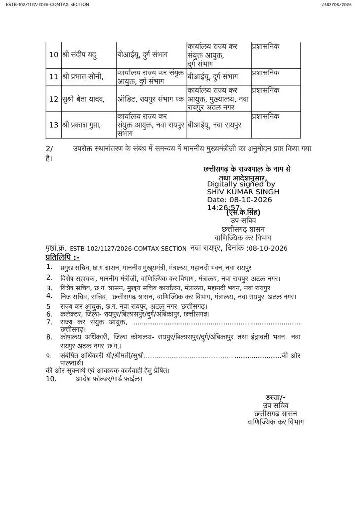 41619-08 CG Transfer News : स्टेट GST में बड़ा फेरबदल, 100 से ज्यादा अधिकारी-कर्मचारियों के तबादले