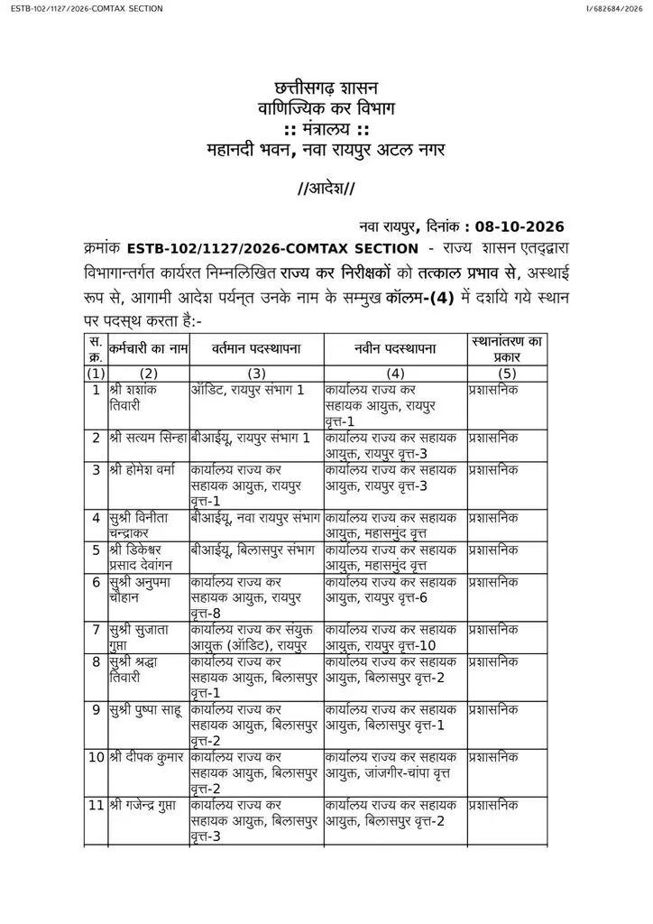 41620-09 CG Transfer News : स्टेट GST में बड़ा फेरबदल, 100 से ज्यादा अधिकारी-कर्मचारियों के तबादले