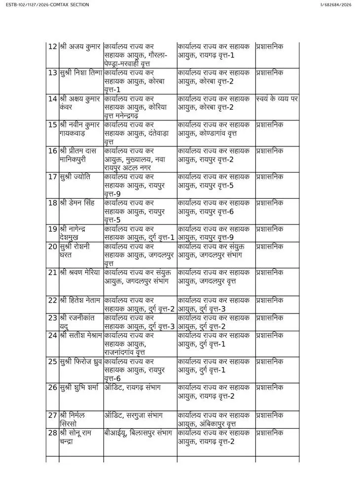 41621-10 CG Transfer News : स्टेट GST में बड़ा फेरबदल, 100 से ज्यादा अधिकारी-कर्मचारियों के तबादले