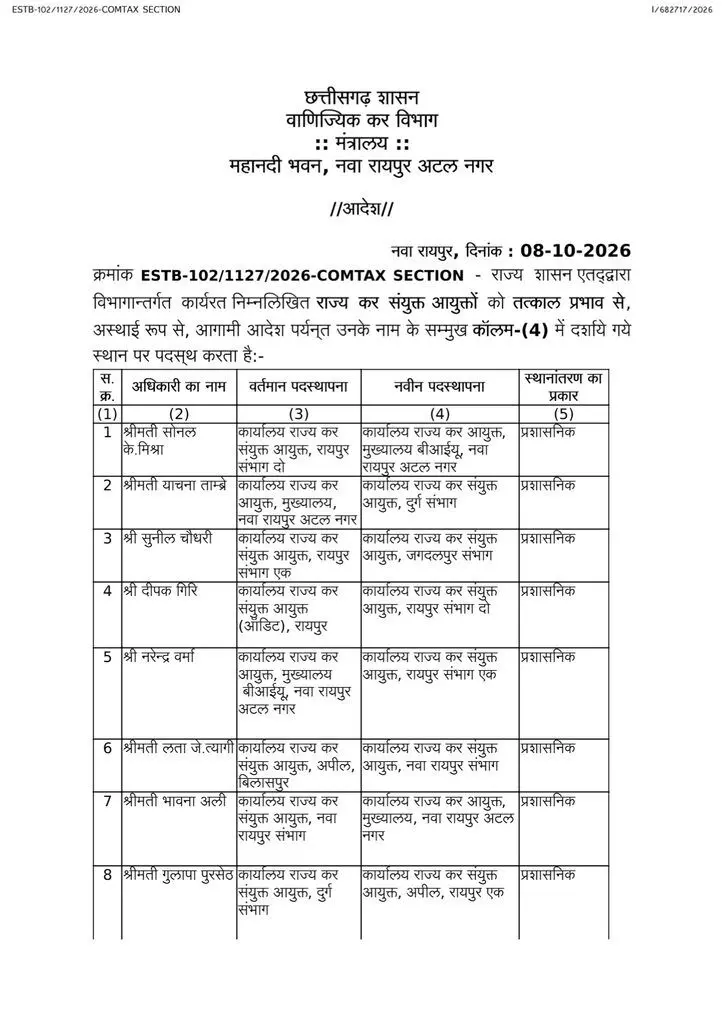 41623-12 CG Transfer News : स्टेट GST में बड़ा फेरबदल, 100 से ज्यादा अधिकारी-कर्मचारियों के तबादले