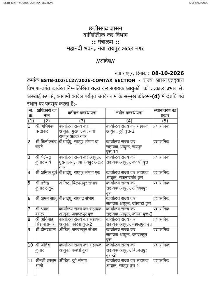 41625-14 CG Transfer News : स्टेट GST में बड़ा फेरबदल, 100 से ज्यादा अधिकारी-कर्मचारियों के तबादले