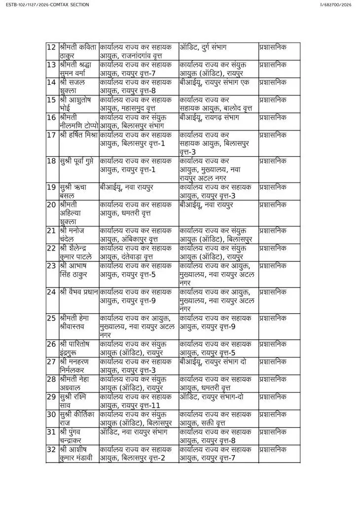 41626-15 CG Transfer News : स्टेट GST में बड़ा फेरबदल, 100 से ज्यादा अधिकारी-कर्मचारियों के तबादले