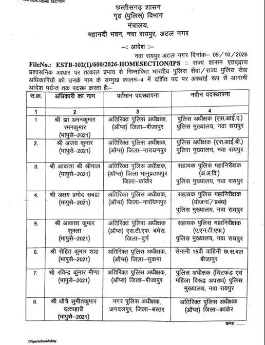 41690-o-1 CG IPS Transfer: छत्तीसगढ़ में 18 आईपीएस अधिकारियों के ट्रांसफर, देखिए गृह विभाग का आदेश...किसे कहां मिली पोस्टिंग
