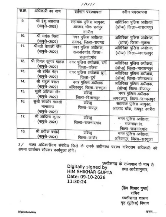 41691-o-2 CG IPS Transfer: छत्तीसगढ़ में 18 आईपीएस अधिकारियों के ट्रांसफर, देखिए गृह विभाग का आदेश...किसे कहां मिली पोस्टिंग