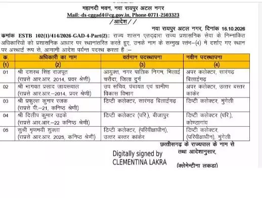 42398-00df2516-95e7-4e6b-bb8d-9bf3ac774f5a CG SAS Transfers: राज्य प्रशासनिक सेवा के अधिकारियों का तबादला, कई डिप्टी कलेक्टर इधर से उधर, देखें सूची