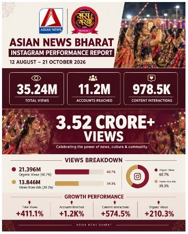 Asian News Instagram Report: 3.52 करोड़ व्यूज, 11.2 मिलियन अकाउंट तक पहुंच, रास गरबा सीजन-4 ने डिजिटल दुनिया में भी जमाया रंग