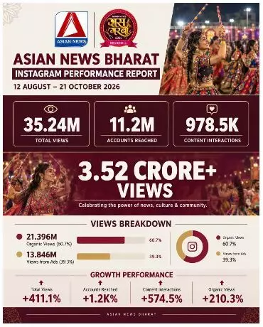 42859-123 Asian News Instagram Report: 3.52 करोड़ व्यूज, 11.2 मिलियन अकाउंट तक पहुंच, रास गरबा सीजन-4 ने डिजिटल दुनिया में भी जमाया रंग