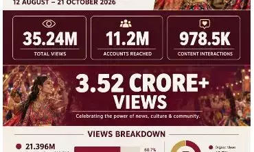 Asian News Instagram Report: 3.52 करोड़ व्यूज, 11.2 मिलियन अकाउंट तक पहुंच, रास गरबा सीजन-4 ने डिजिटल दुनिया में भी जमाया रंग