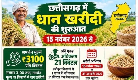 Chhattisgarh Dhan Kharidi 2026: छत्तीसगढ़ में 15 नवंबर से धान खरीदी शुरू, जानें इस साल कितना है सर्मथन मूल्य और जरूरी नियम