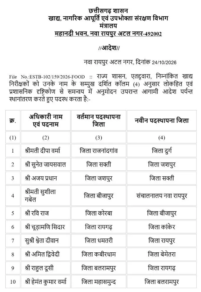43190-11 CG Transfer : खाद्य एवं नागरिक आपूर्ति निगम में बड़ा फेरबदल, कई अधिकारियों-कर्मचारियों के तबादले, आदेश जारी