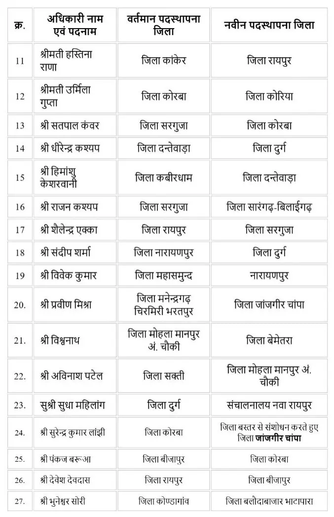 43191-12 CG Transfer : खाद्य एवं नागरिक आपूर्ति निगम में बड़ा फेरबदल, कई अधिकारियों-कर्मचारियों के तबादले, आदेश जारी