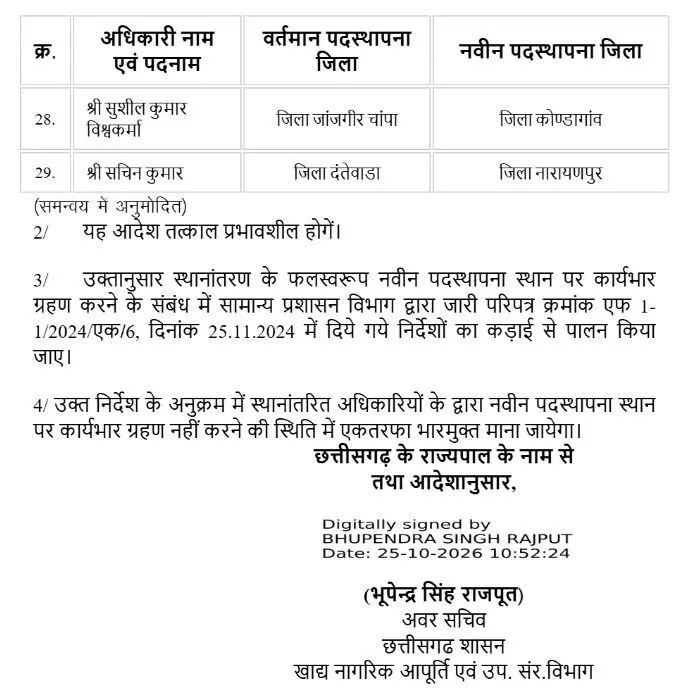 43193-13 CG Transfer : खाद्य एवं नागरिक आपूर्ति निगम में बड़ा फेरबदल, कई अधिकारियों-कर्मचारियों के तबादले, आदेश जारी