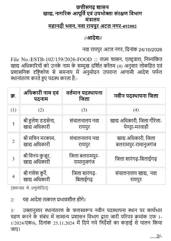 43195-14 CG Transfer : खाद्य एवं नागरिक आपूर्ति निगम में बड़ा फेरबदल, कई अधिकारियों-कर्मचारियों के तबादले, आदेश जारी