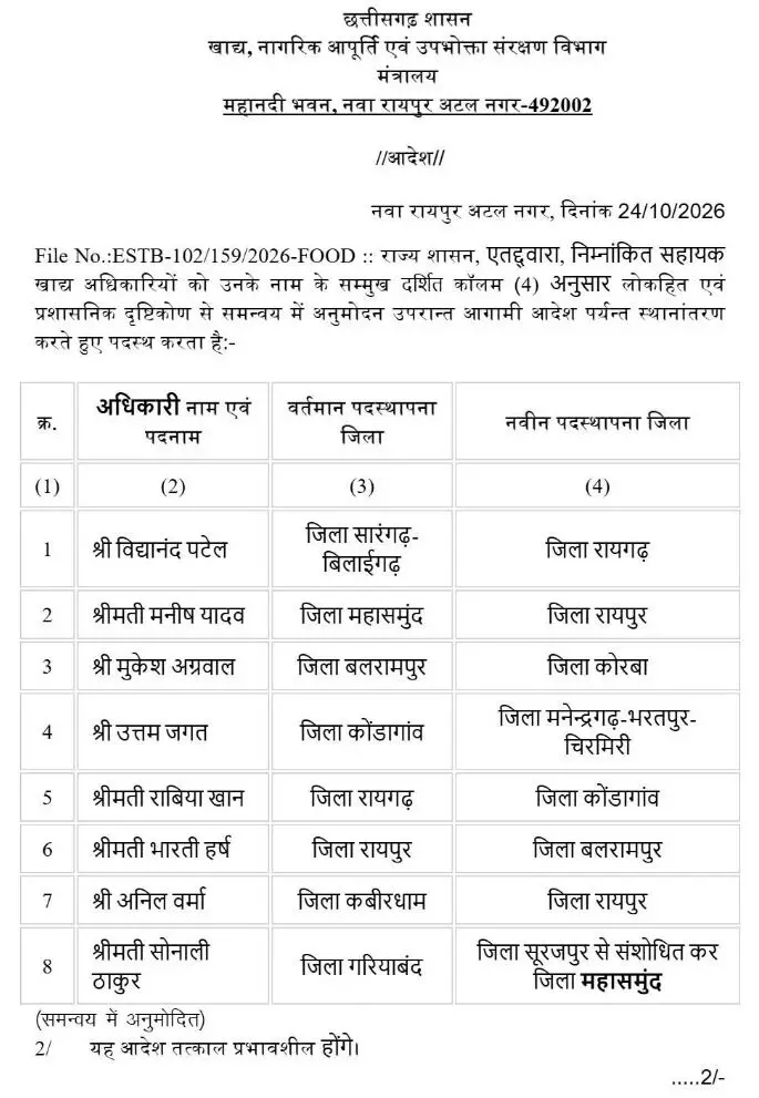 43196-15 CG Transfer : खाद्य एवं नागरिक आपूर्ति निगम में बड़ा फेरबदल, कई अधिकारियों-कर्मचारियों के तबादले, आदेश जारी